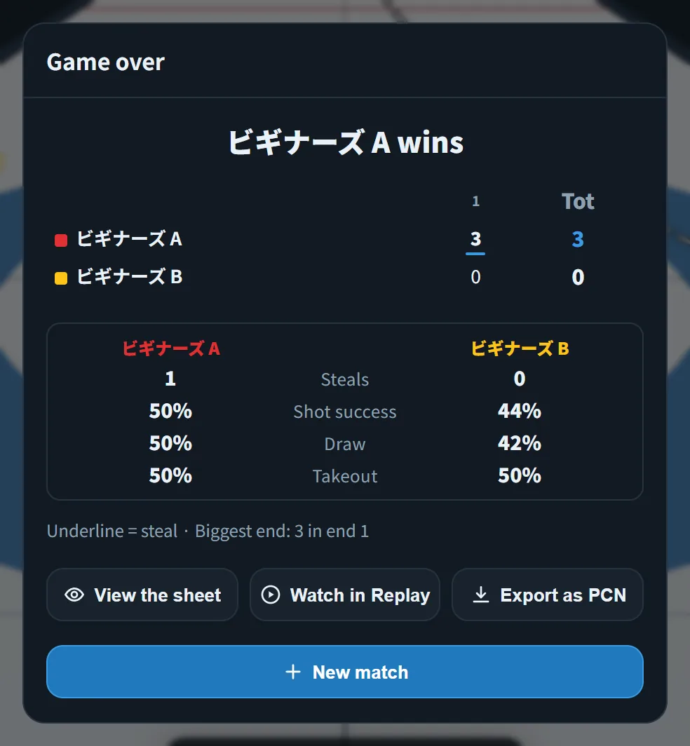 The end-of-match dialog: the result, the line score, steals and shot percentages, and buttons to watch the replay, export PCN or start a new match
